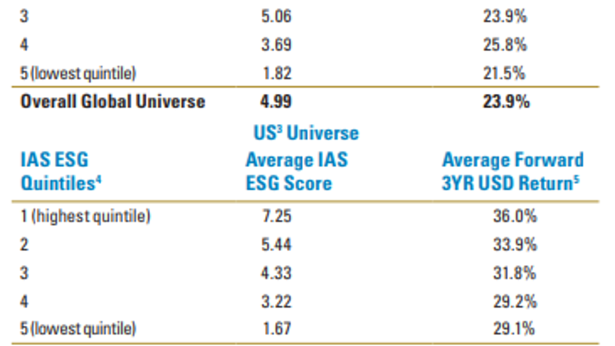 The Utility Of Esg Scores In The Investment Process John Goetz Livewire